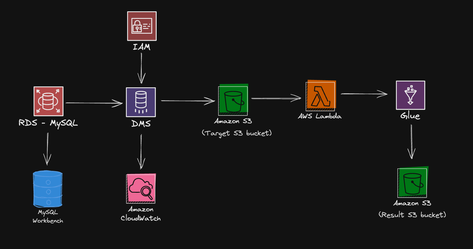 Architecture Overview