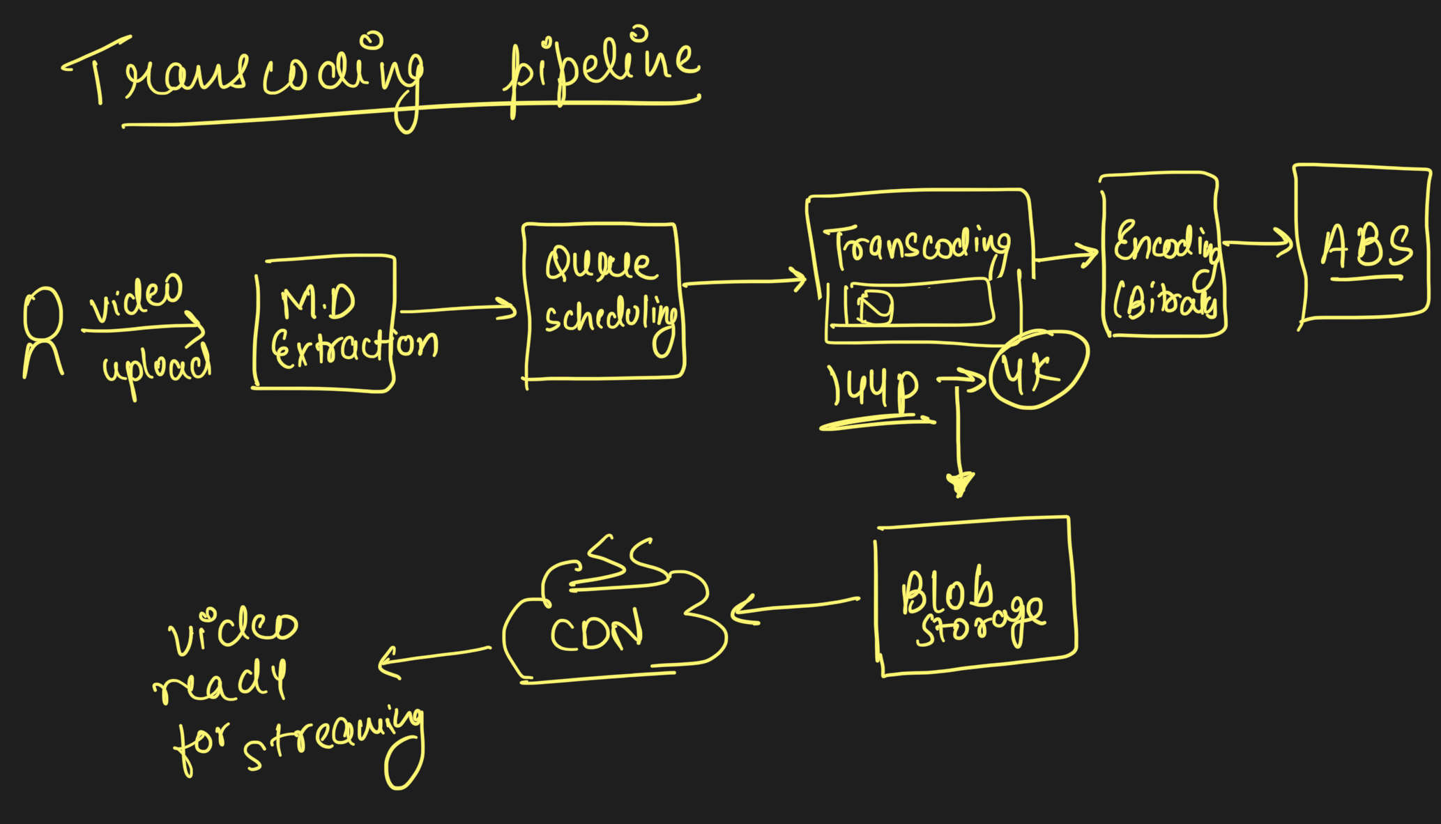 Video Transcoding